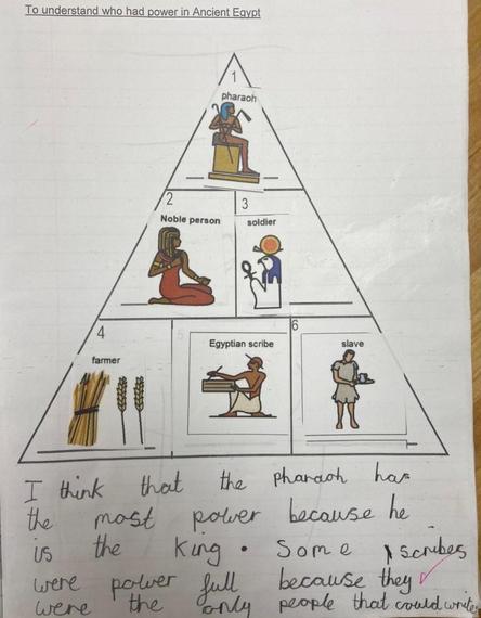 Pyramid shape with diffrent ancient Egyptians in, to show who held power and child's writing.