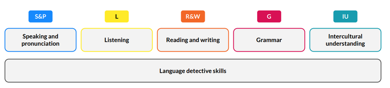 Skills: Speaking and Pronunciation; Listening; Reading and writing; Grammar; Intercultural understanding. Underscored by Language Detective skills.