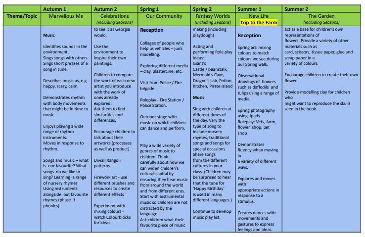 Picture of table showing curriculum